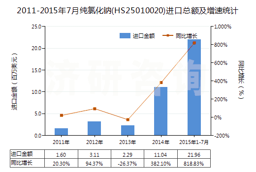 2011-2015年7月純氯化鈉(HS25010020)進(jìn)口總額及增速統(tǒng)計(jì)